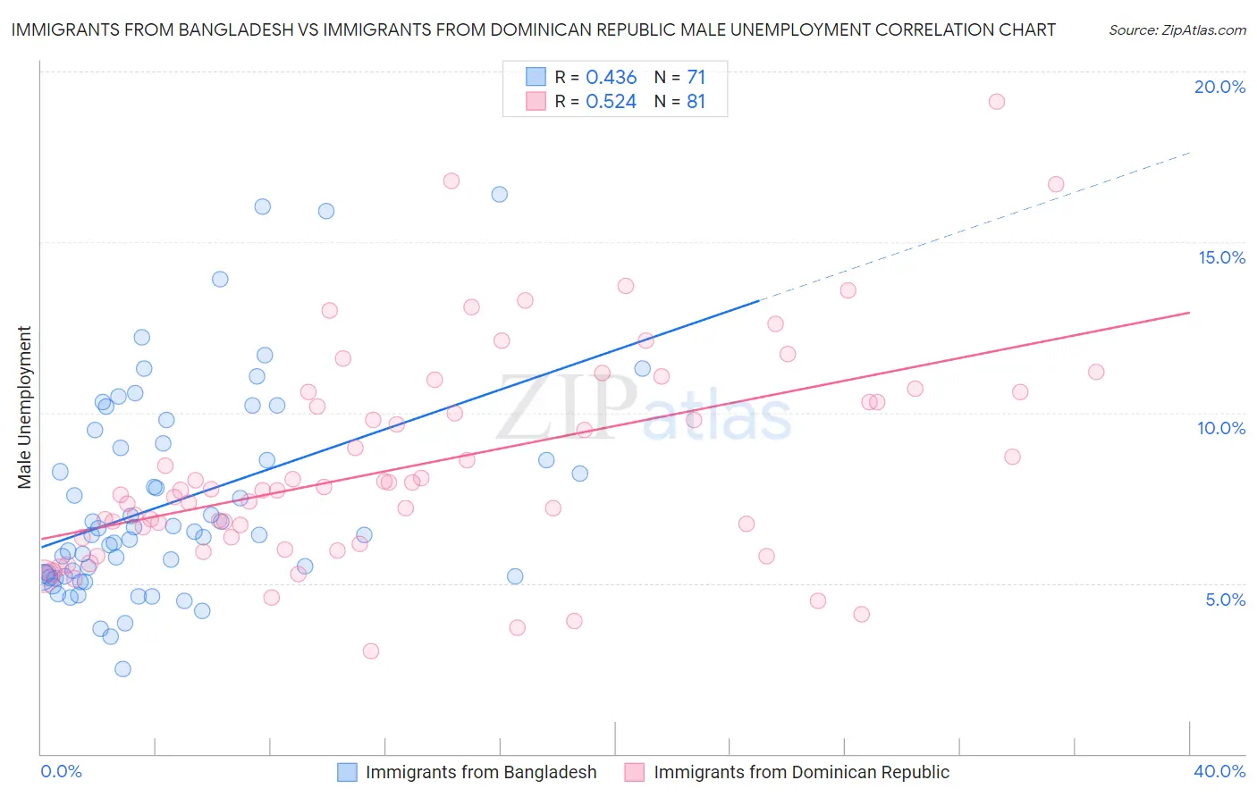 Immigrants from Bangladesh vs Immigrants from Dominican Republic Male Unemployment