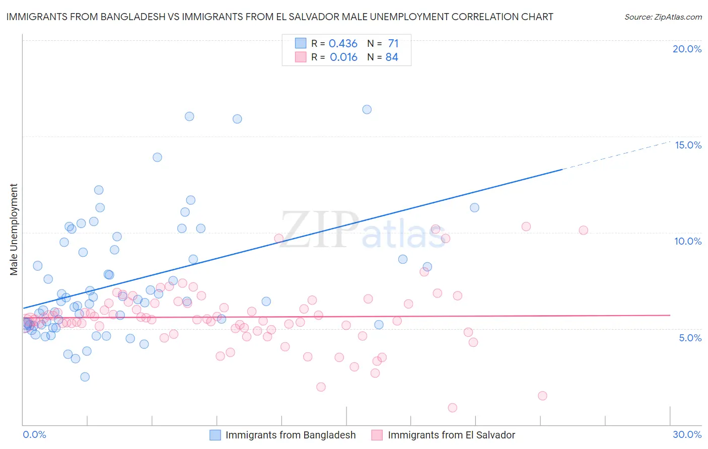 Immigrants from Bangladesh vs Immigrants from El Salvador Male Unemployment
