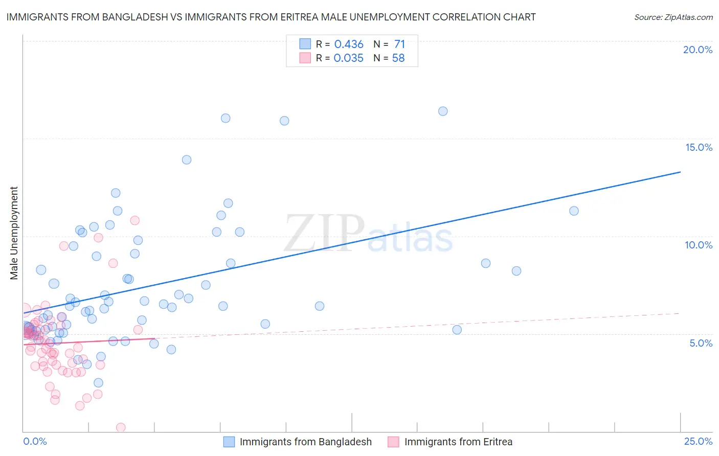 Immigrants from Bangladesh vs Immigrants from Eritrea Male Unemployment