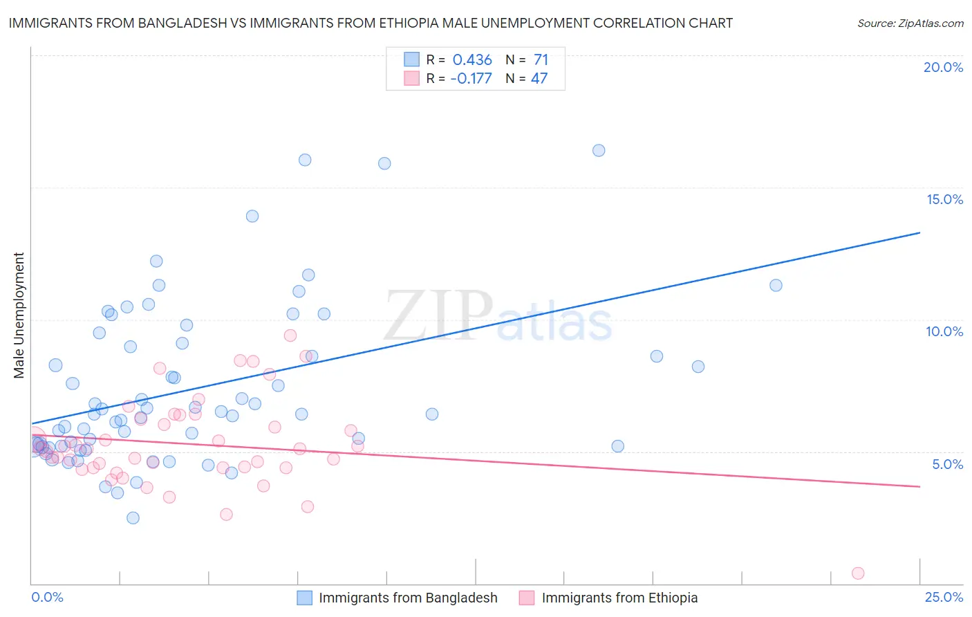 Immigrants from Bangladesh vs Immigrants from Ethiopia Male Unemployment