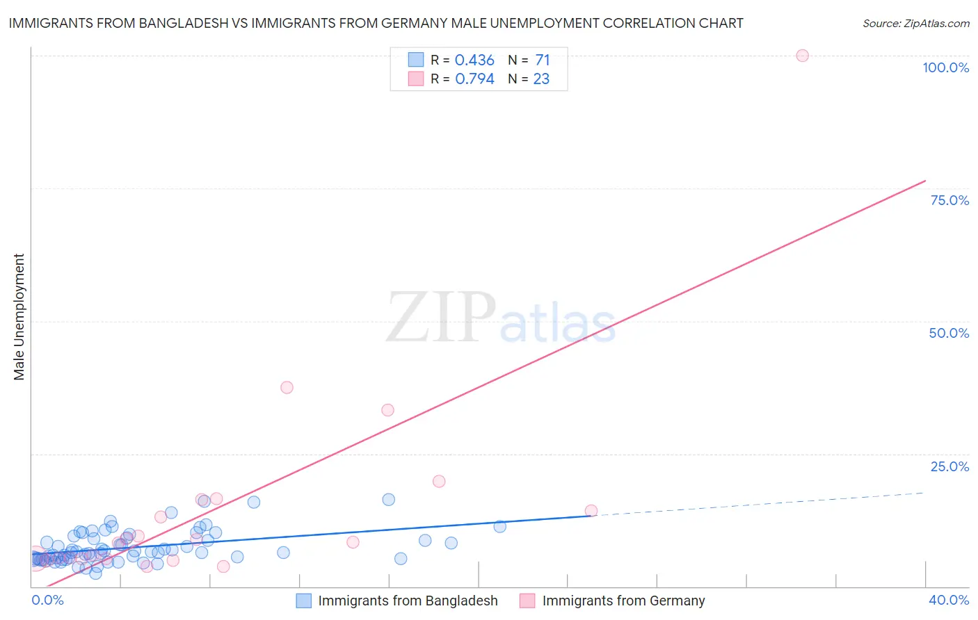 Immigrants from Bangladesh vs Immigrants from Germany Male Unemployment