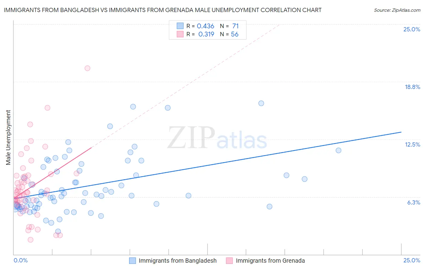 Immigrants from Bangladesh vs Immigrants from Grenada Male Unemployment