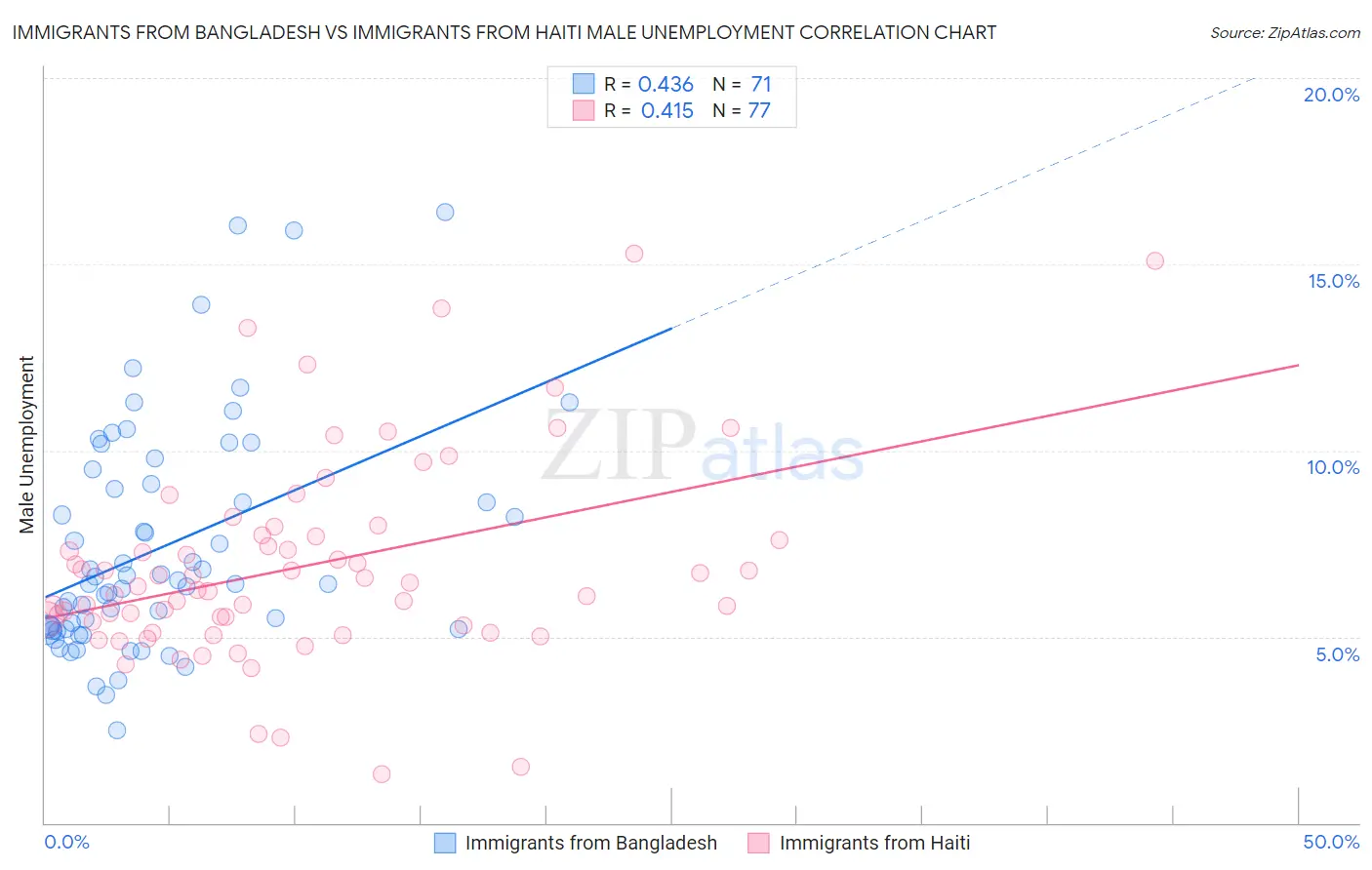 Immigrants from Bangladesh vs Immigrants from Haiti Male Unemployment