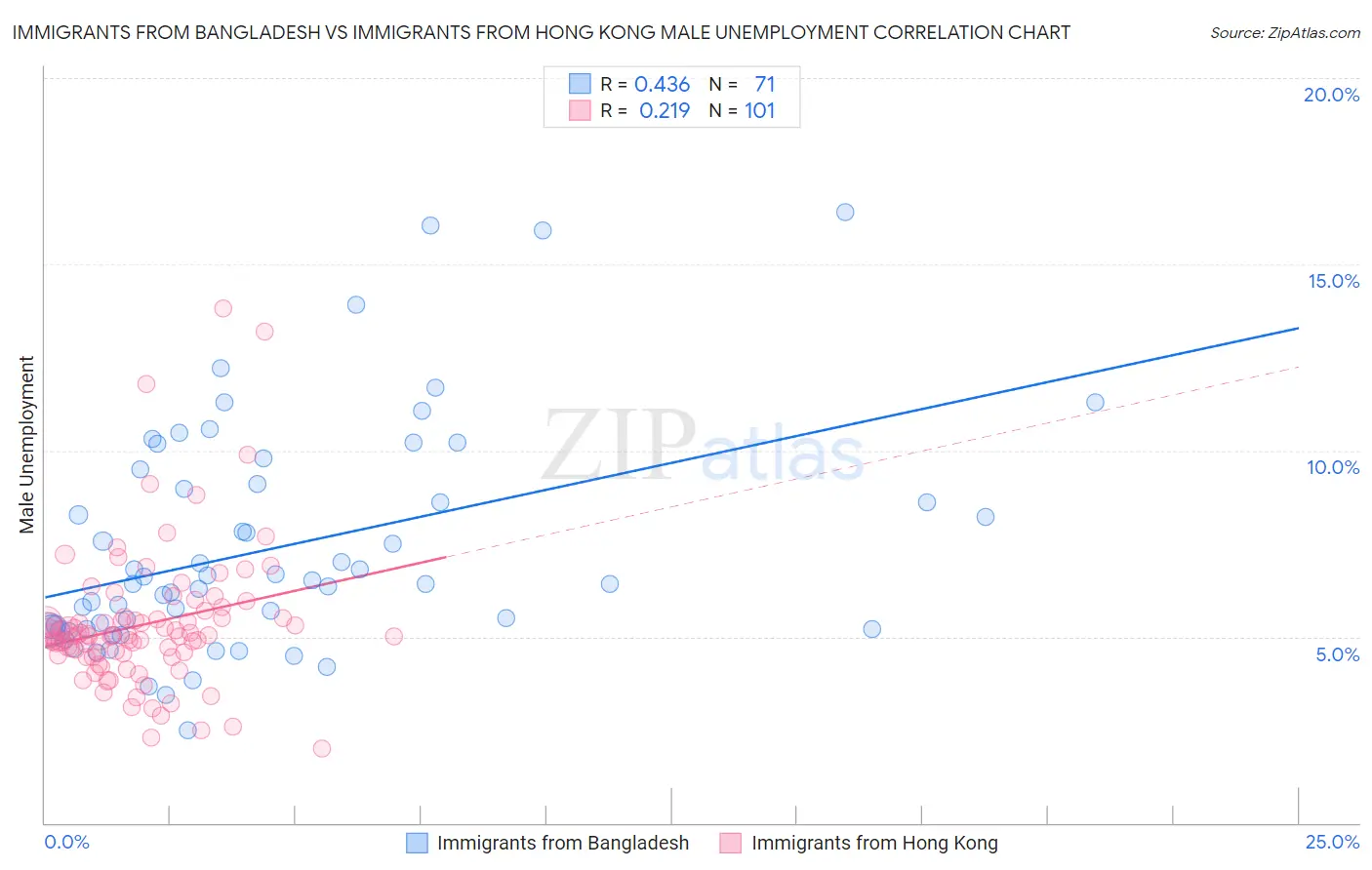 Immigrants from Bangladesh vs Immigrants from Hong Kong Male Unemployment