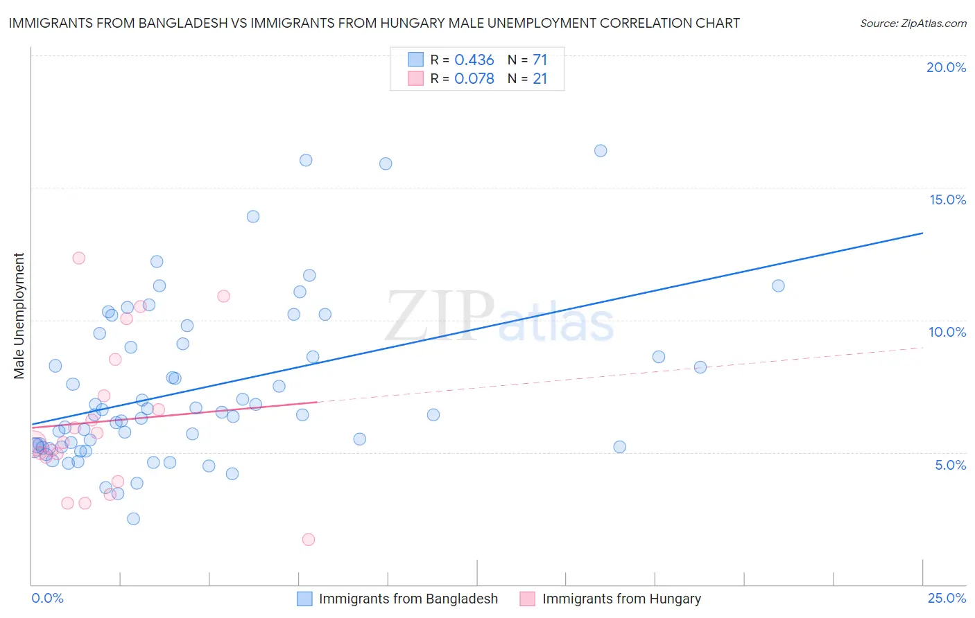 Immigrants from Bangladesh vs Immigrants from Hungary Male Unemployment