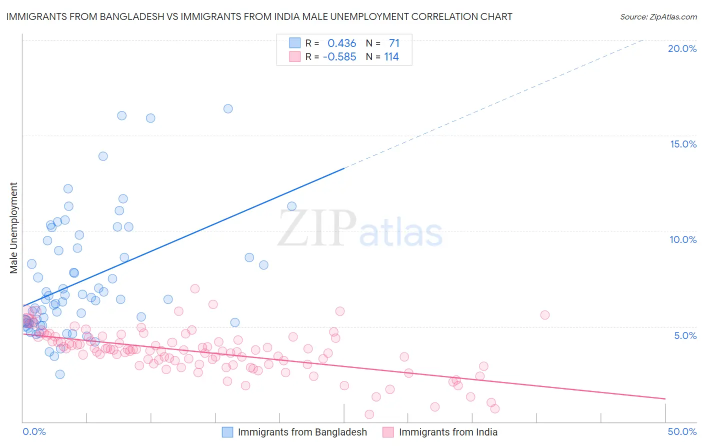 Immigrants from Bangladesh vs Immigrants from India Male Unemployment