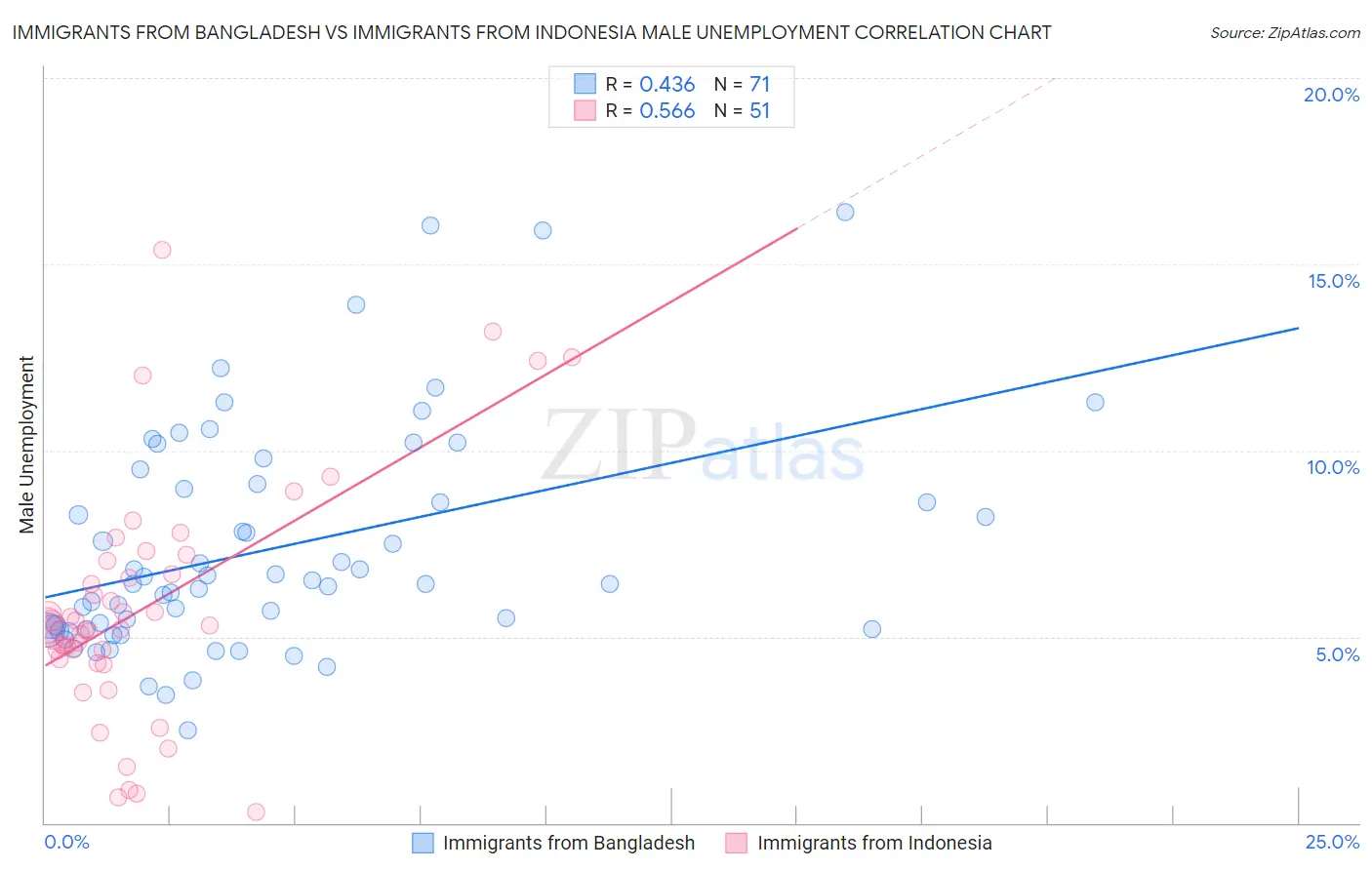 Immigrants from Bangladesh vs Immigrants from Indonesia Male Unemployment