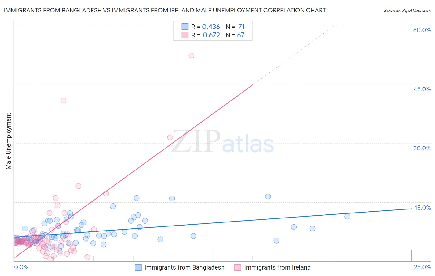Immigrants from Bangladesh vs Immigrants from Ireland Male Unemployment