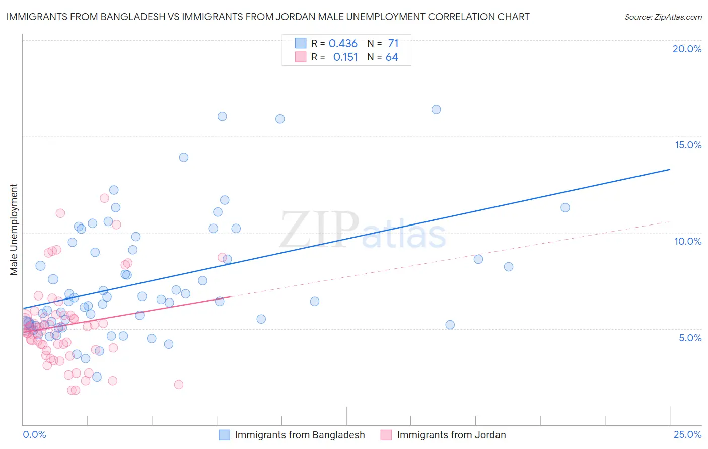 Immigrants from Bangladesh vs Immigrants from Jordan Male Unemployment