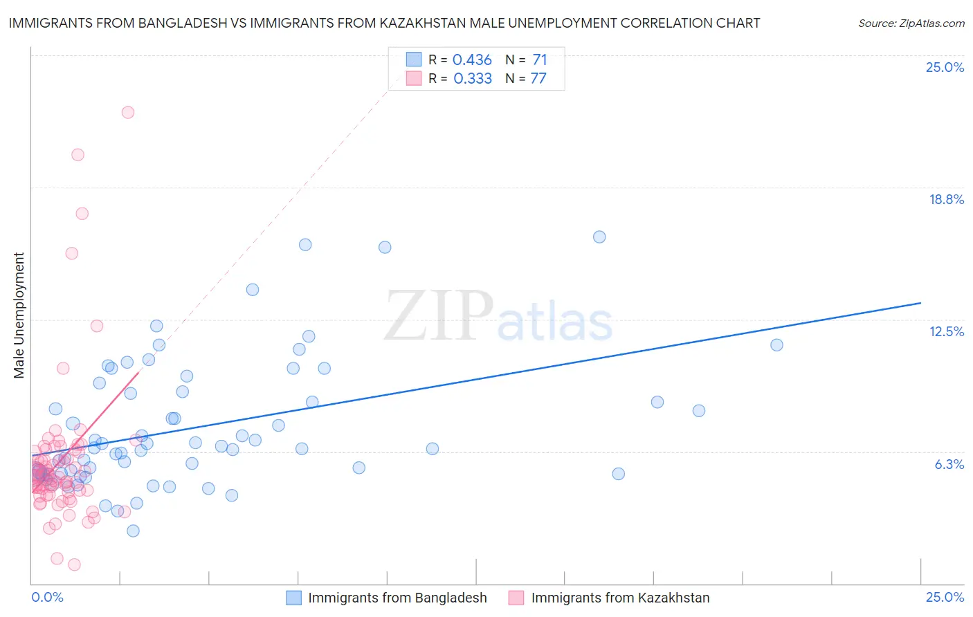 Immigrants from Bangladesh vs Immigrants from Kazakhstan Male Unemployment