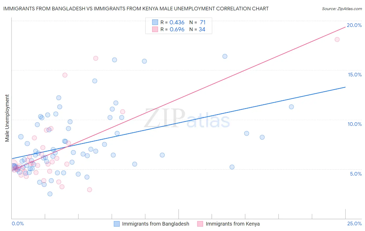 Immigrants from Bangladesh vs Immigrants from Kenya Male Unemployment