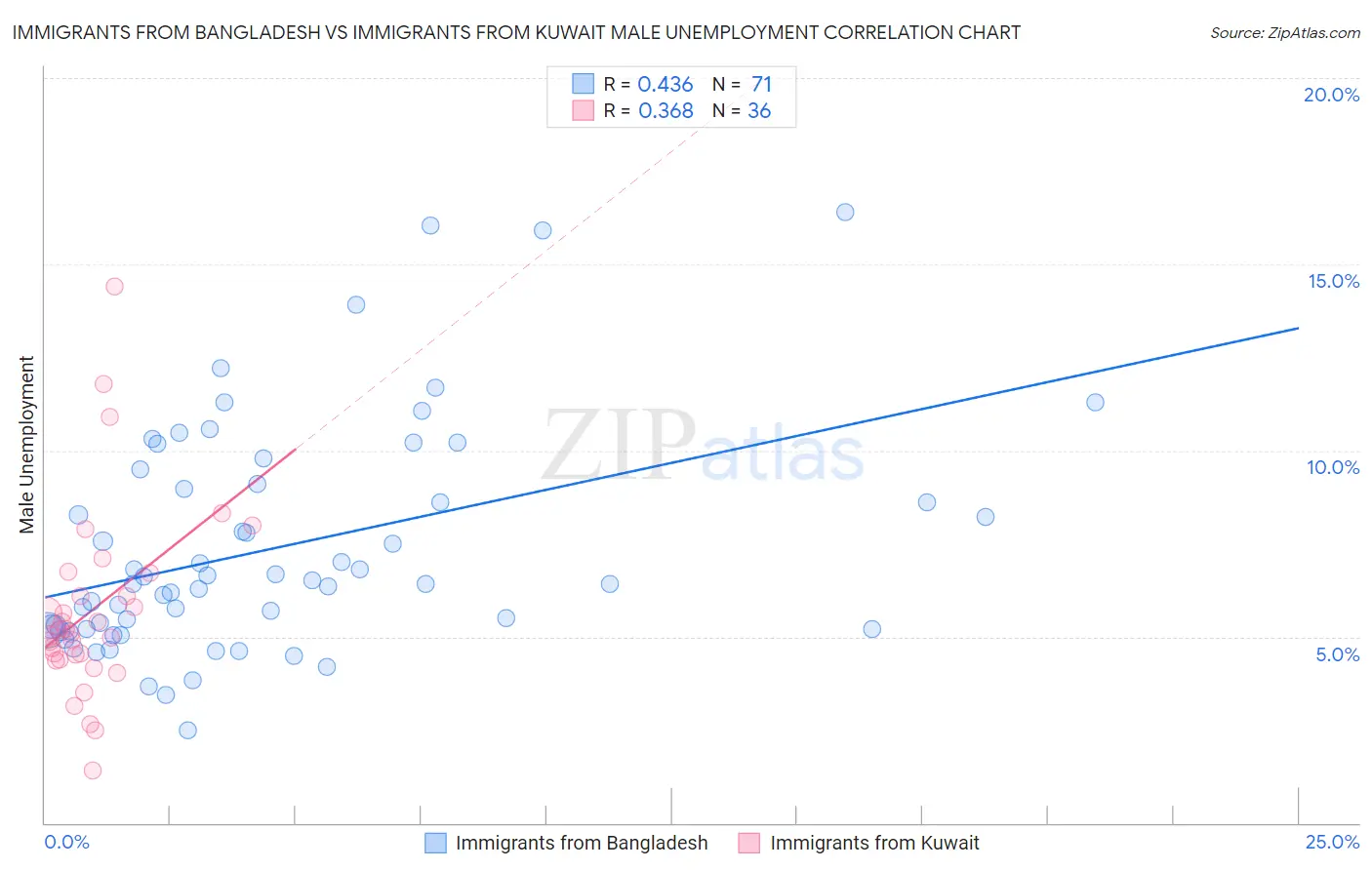 Immigrants from Bangladesh vs Immigrants from Kuwait Male Unemployment