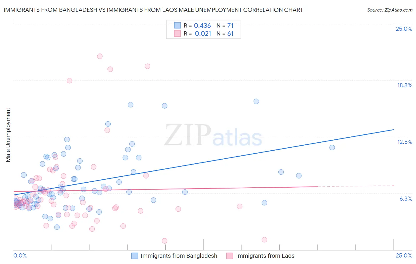 Immigrants from Bangladesh vs Immigrants from Laos Male Unemployment