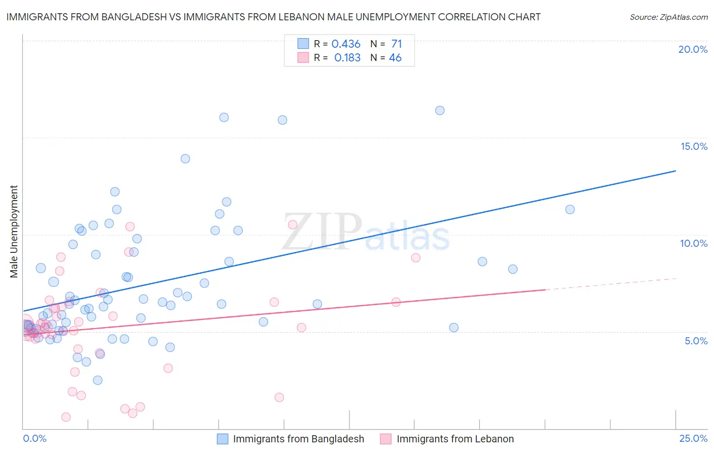 Immigrants from Bangladesh vs Immigrants from Lebanon Male Unemployment