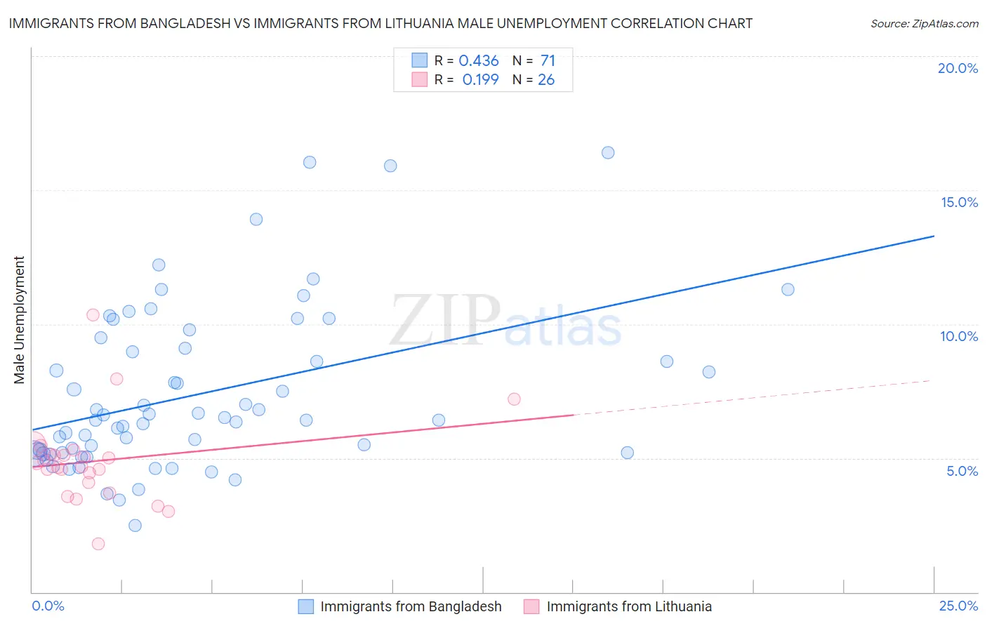Immigrants from Bangladesh vs Immigrants from Lithuania Male Unemployment