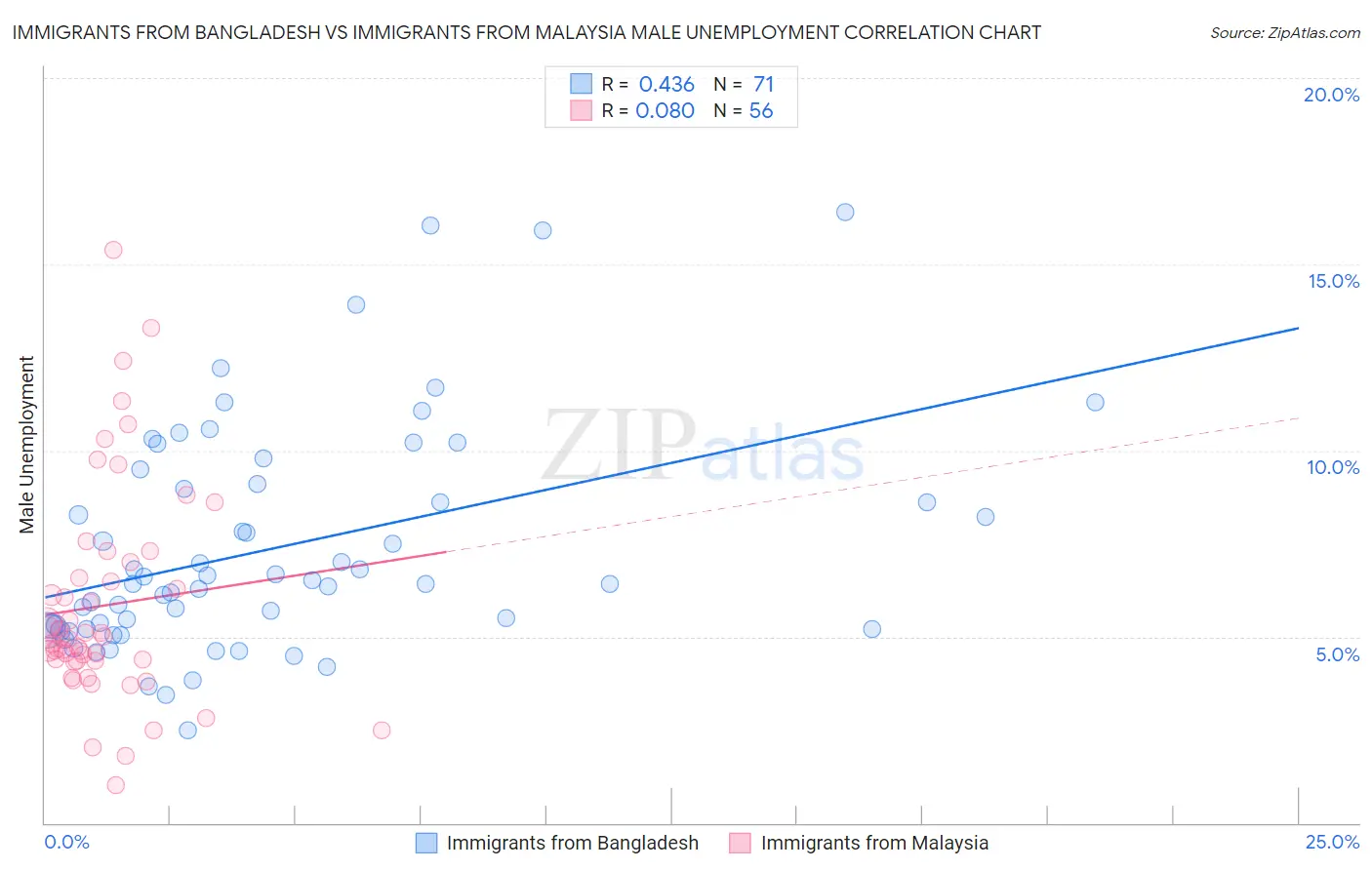 Immigrants from Bangladesh vs Immigrants from Malaysia Male Unemployment