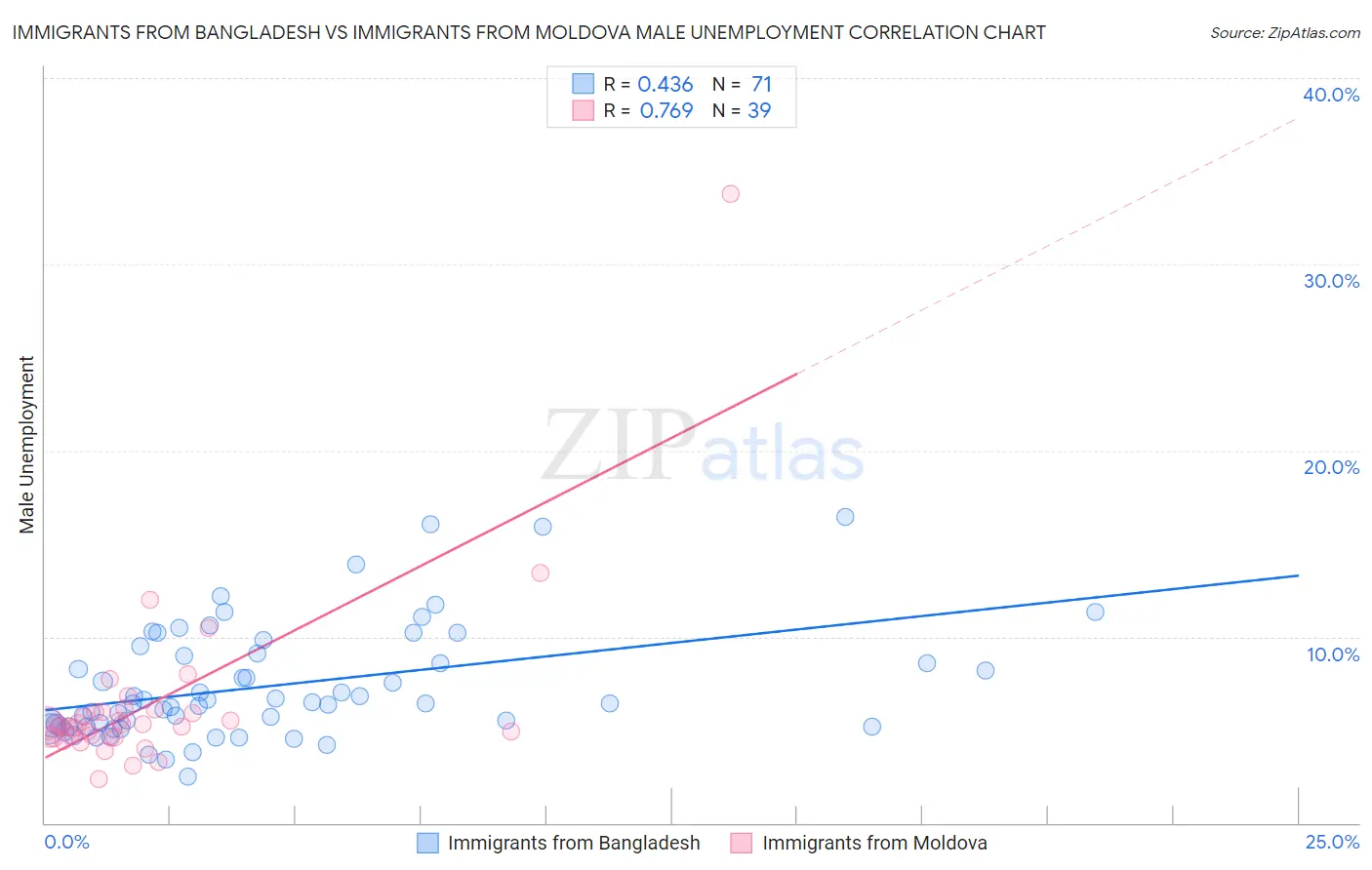 Immigrants from Bangladesh vs Immigrants from Moldova Male Unemployment