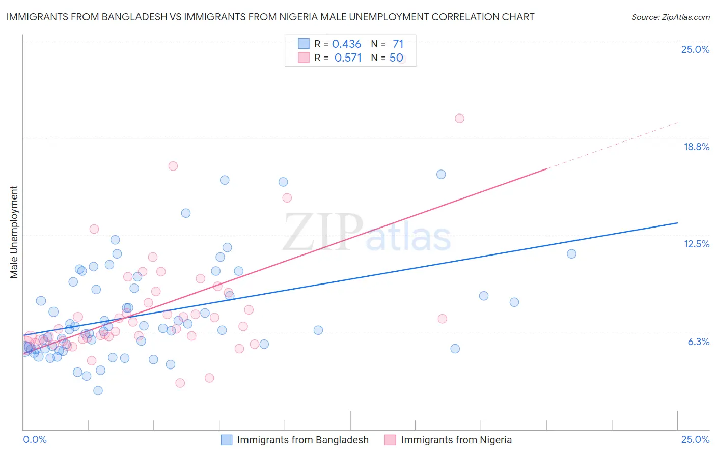 Immigrants from Bangladesh vs Immigrants from Nigeria Male Unemployment