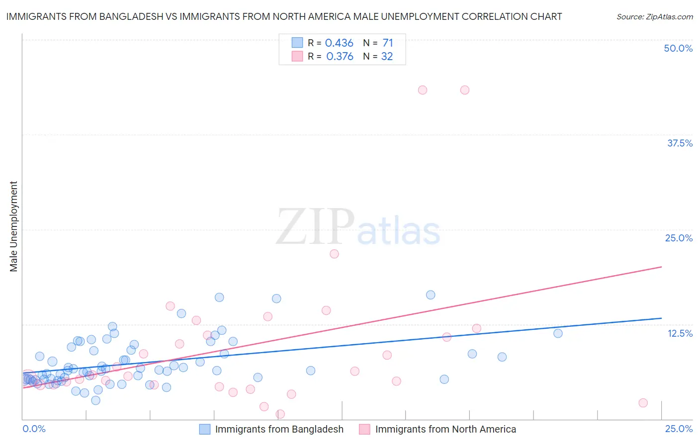 Immigrants from Bangladesh vs Immigrants from North America Male Unemployment