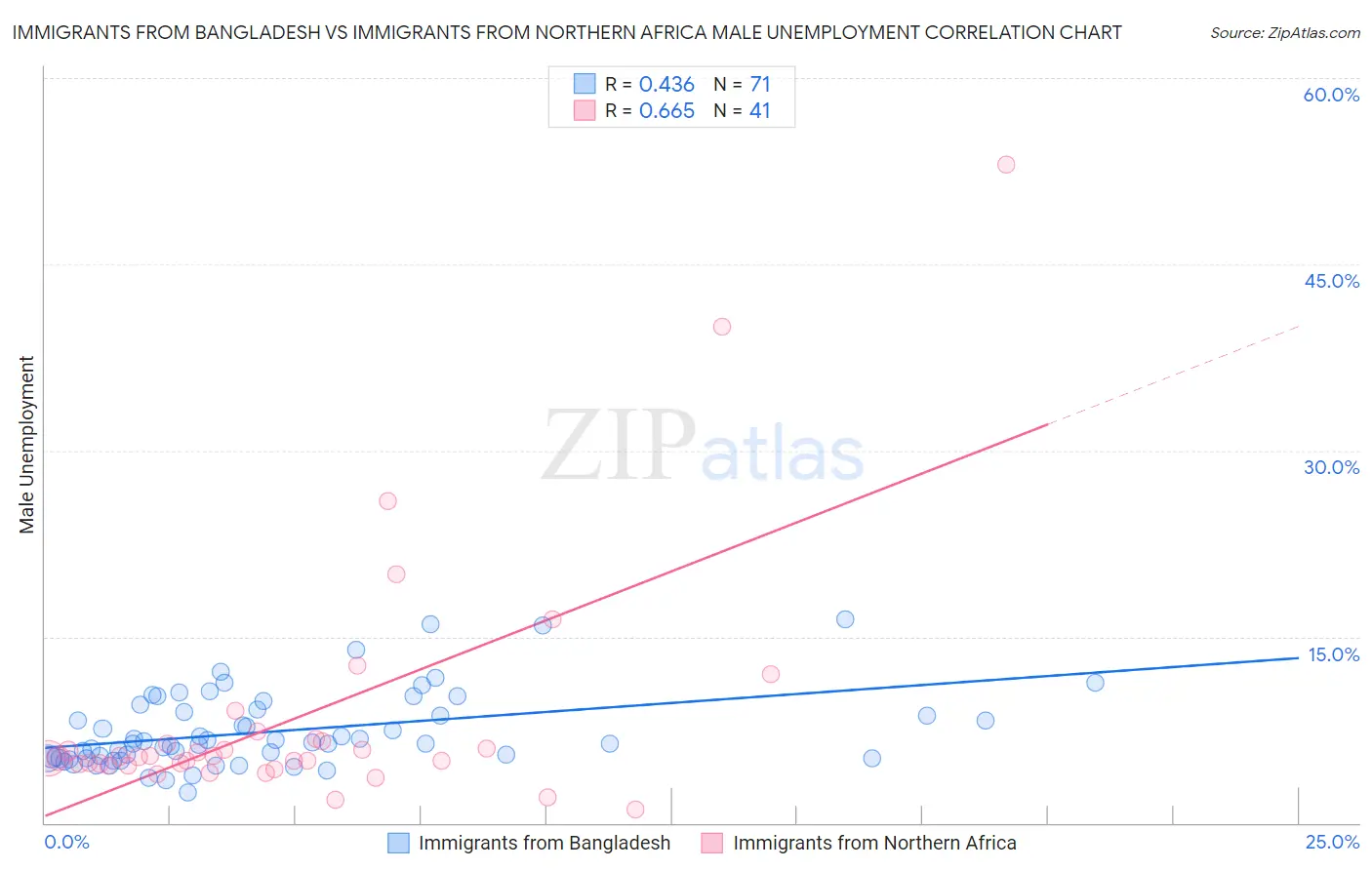 Immigrants from Bangladesh vs Immigrants from Northern Africa Male Unemployment