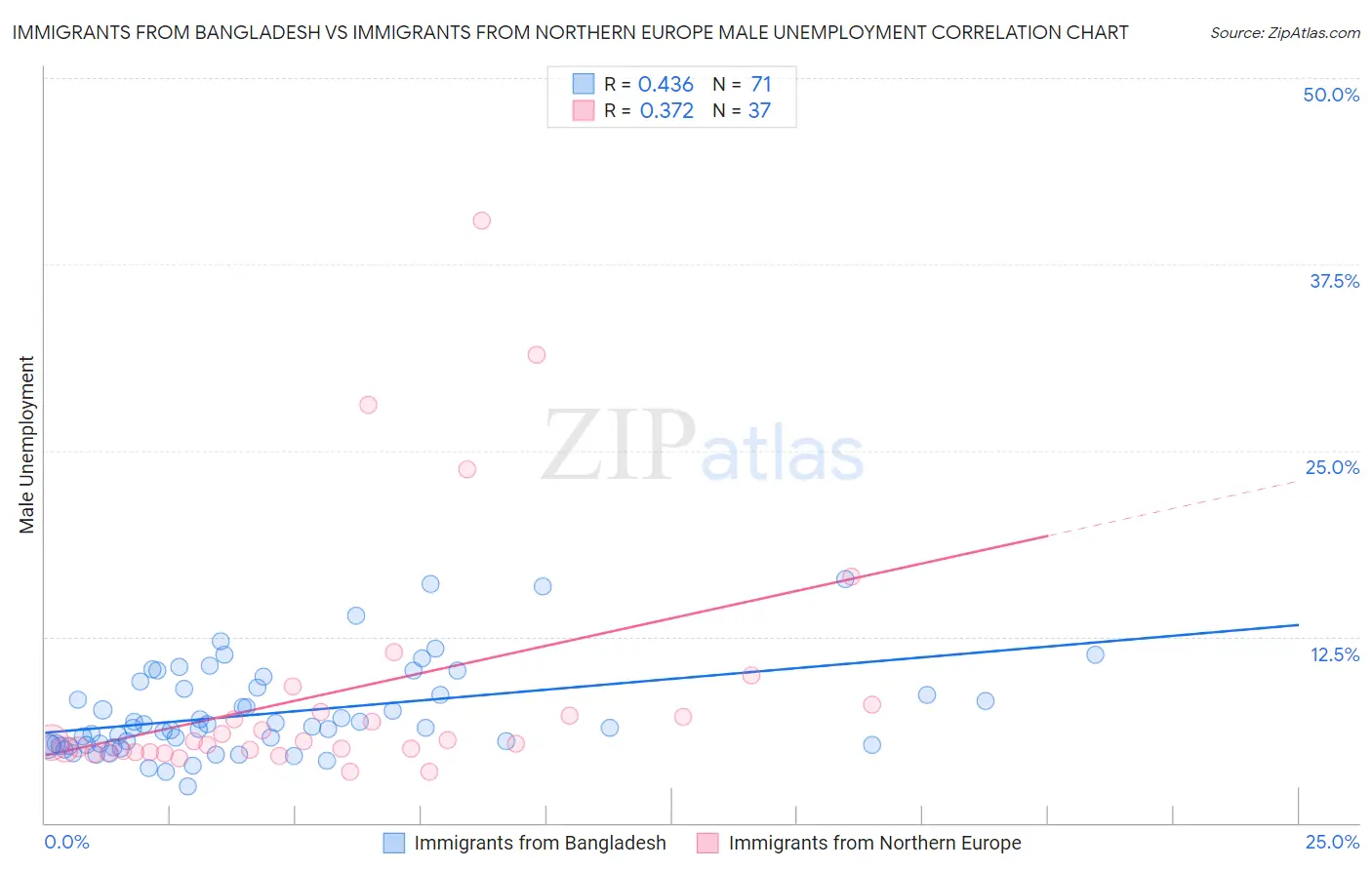 Immigrants from Bangladesh vs Immigrants from Northern Europe Male Unemployment