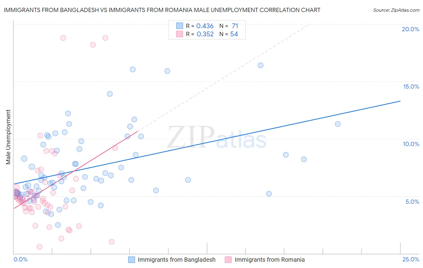 Immigrants from Bangladesh vs Immigrants from Romania Male Unemployment