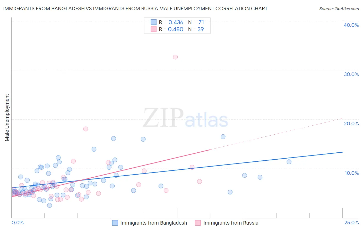 Immigrants from Bangladesh vs Immigrants from Russia Male Unemployment