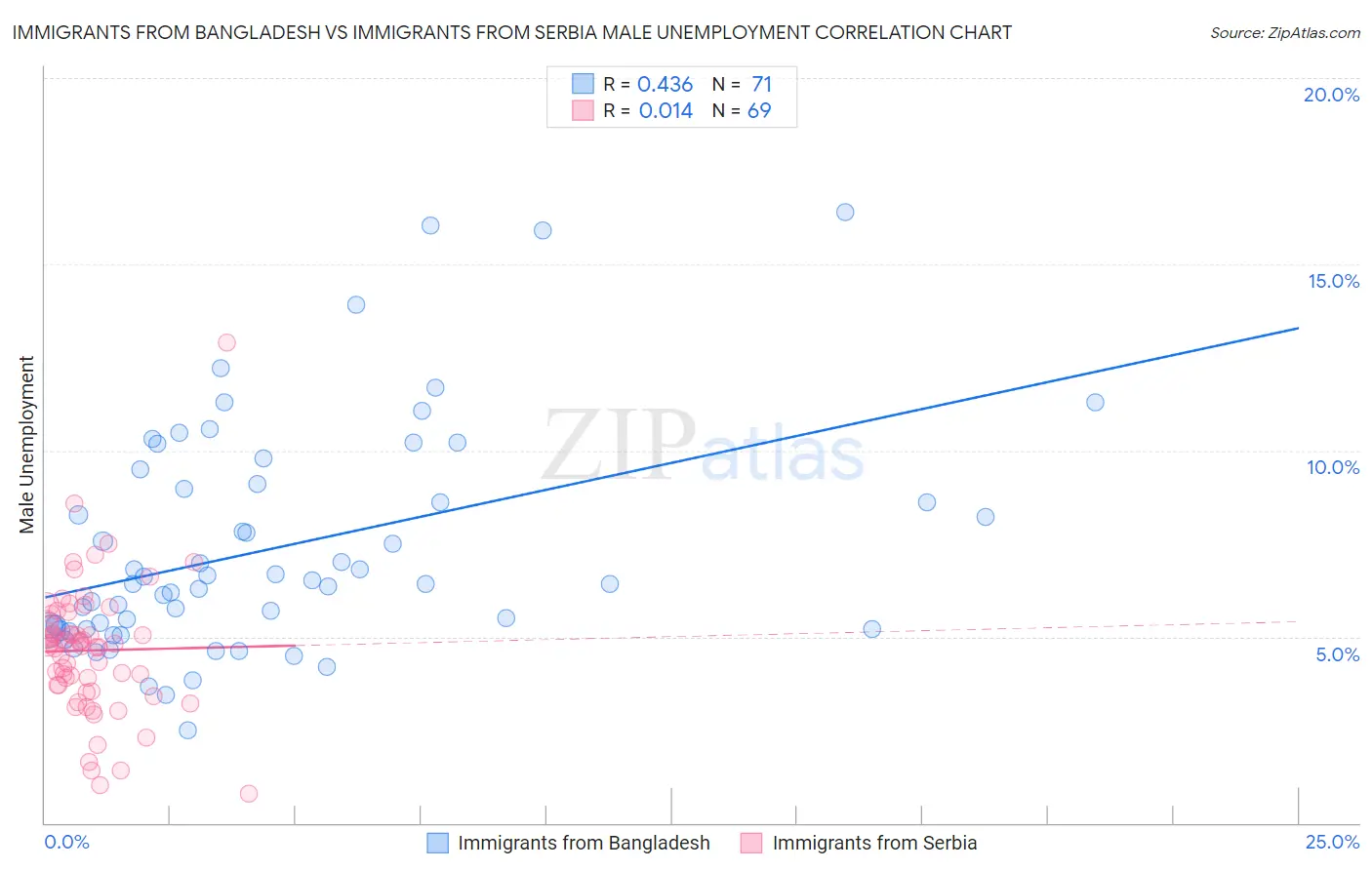 Immigrants from Bangladesh vs Immigrants from Serbia Male Unemployment