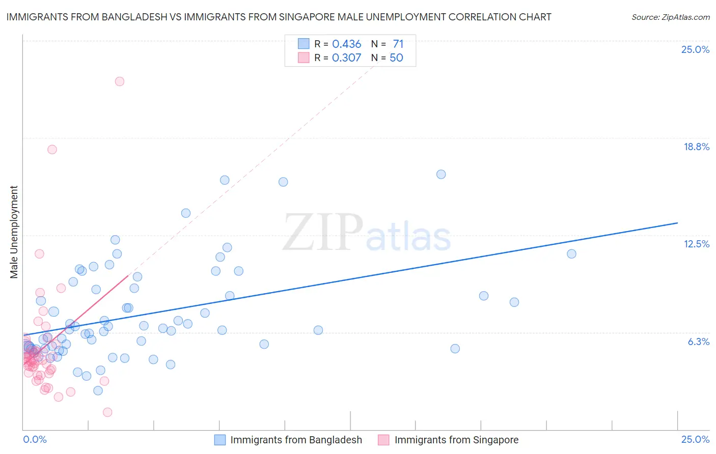 Immigrants from Bangladesh vs Immigrants from Singapore Male Unemployment