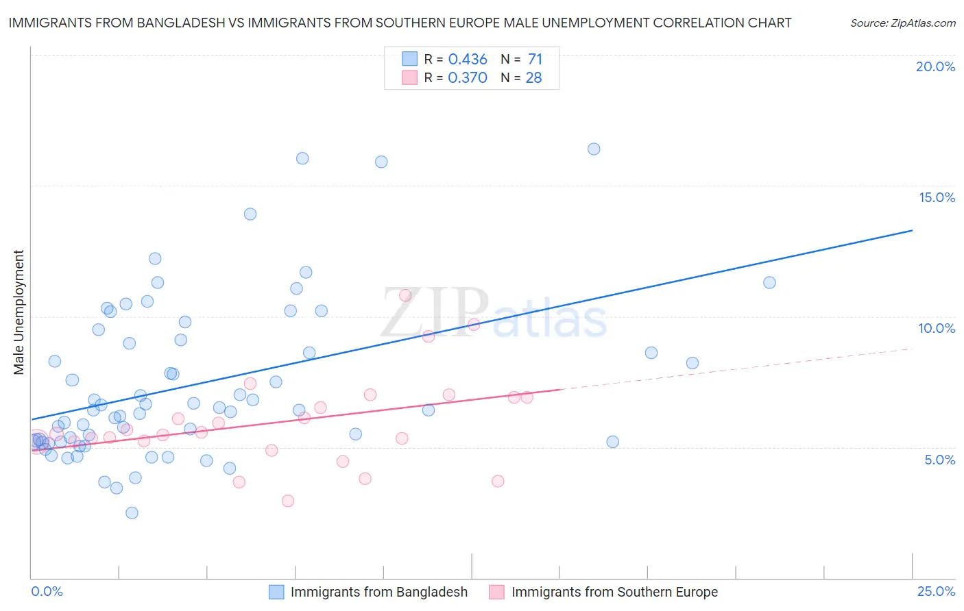Immigrants from Bangladesh vs Immigrants from Southern Europe Male Unemployment