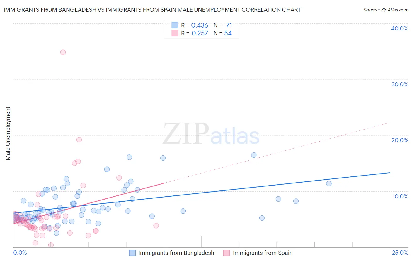 Immigrants from Bangladesh vs Immigrants from Spain Male Unemployment