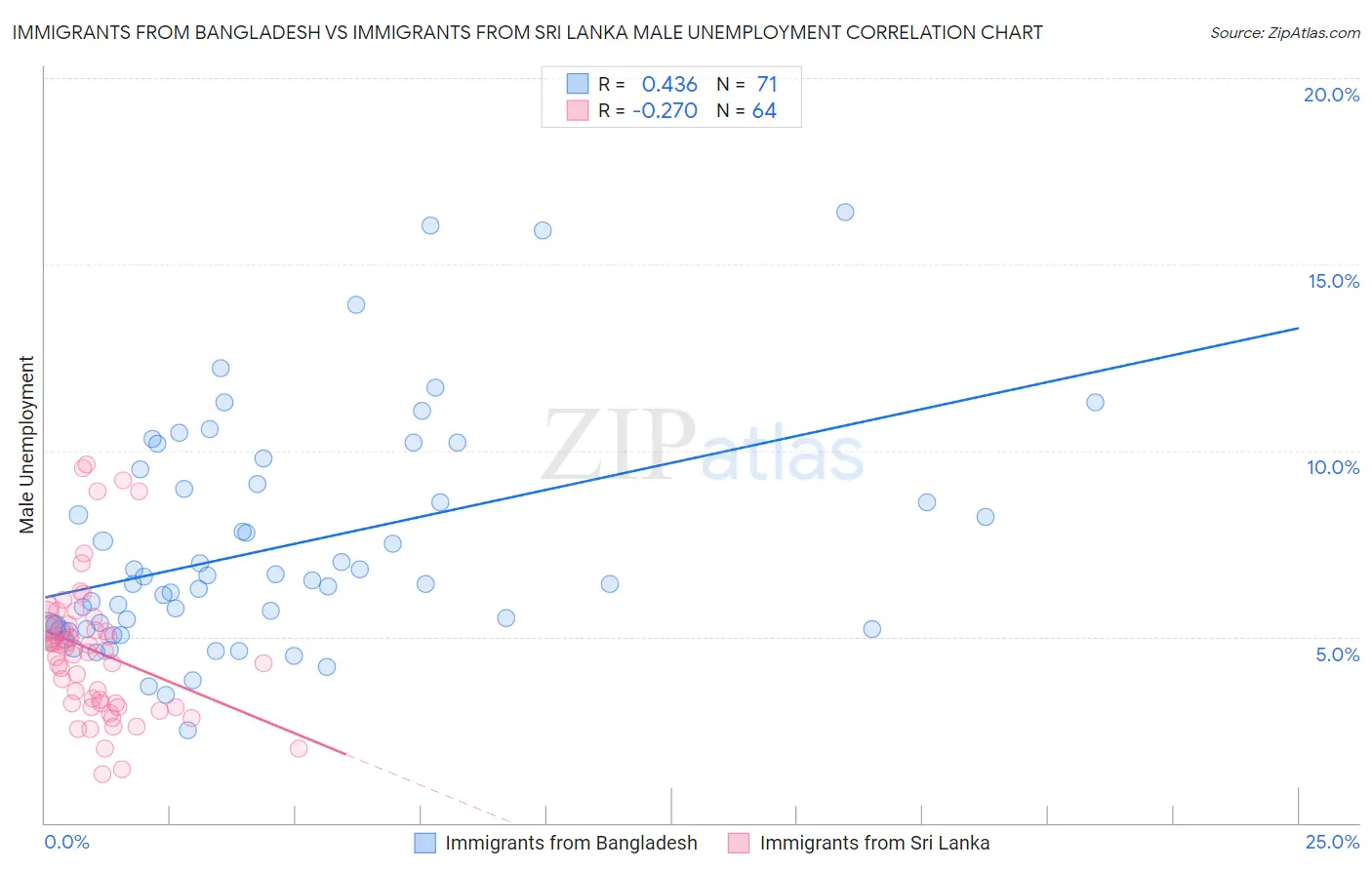 Immigrants from Bangladesh vs Immigrants from Sri Lanka Male Unemployment