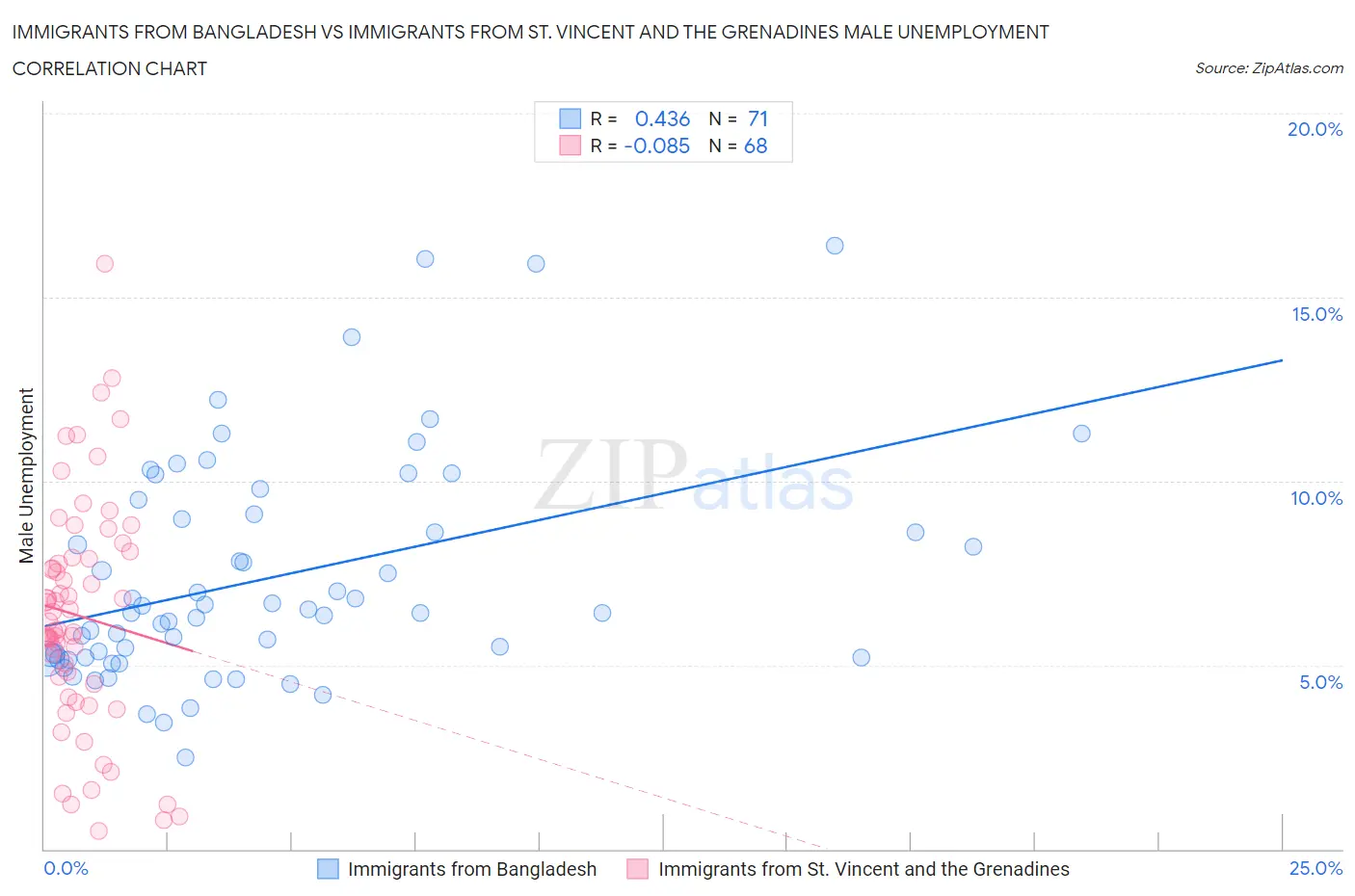 Immigrants from Bangladesh vs Immigrants from St. Vincent and the Grenadines Male Unemployment