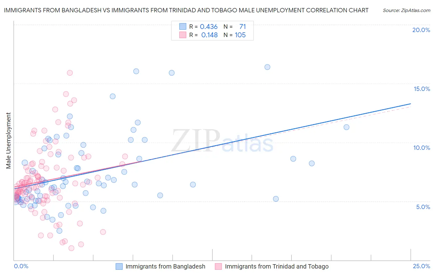 Immigrants from Bangladesh vs Immigrants from Trinidad and Tobago Male Unemployment
