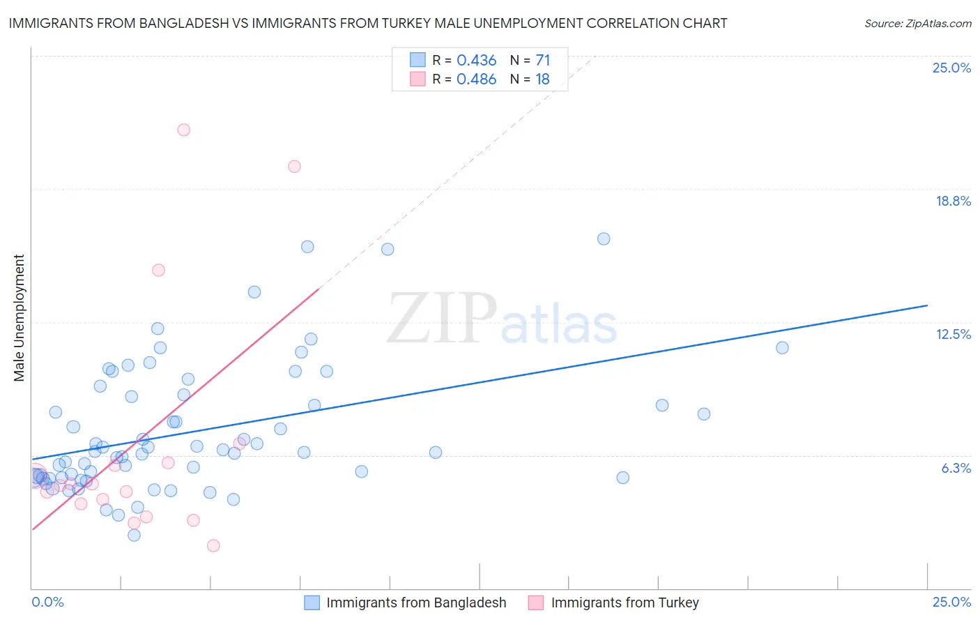 Immigrants from Bangladesh vs Immigrants from Turkey Male Unemployment