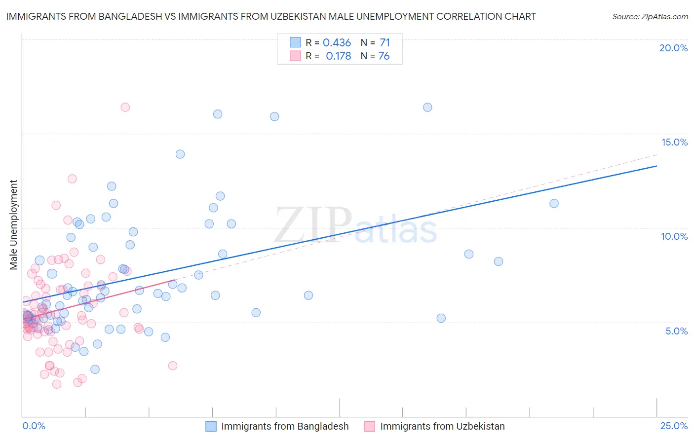 Immigrants from Bangladesh vs Immigrants from Uzbekistan Male Unemployment