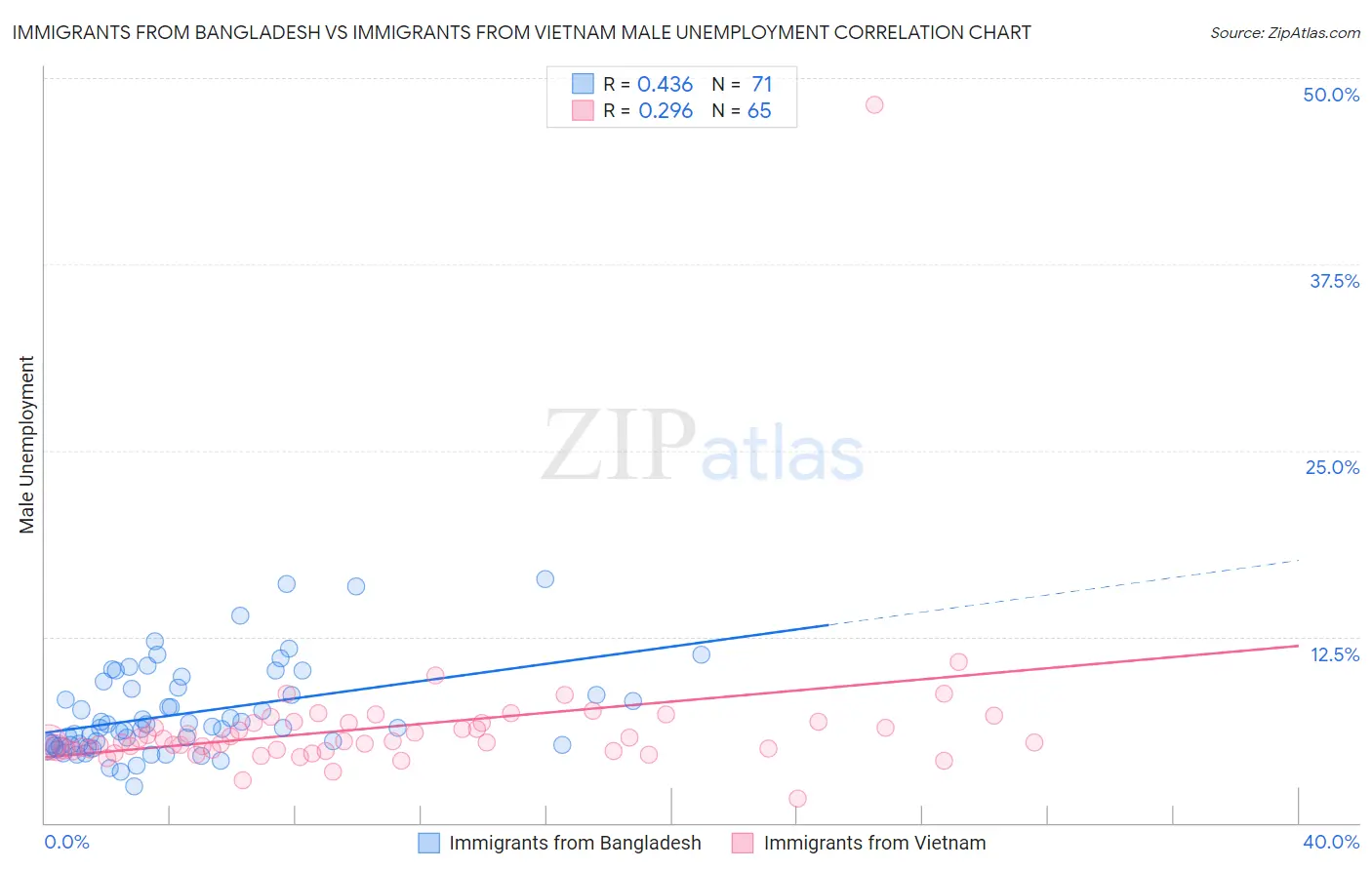 Immigrants from Bangladesh vs Immigrants from Vietnam Male Unemployment