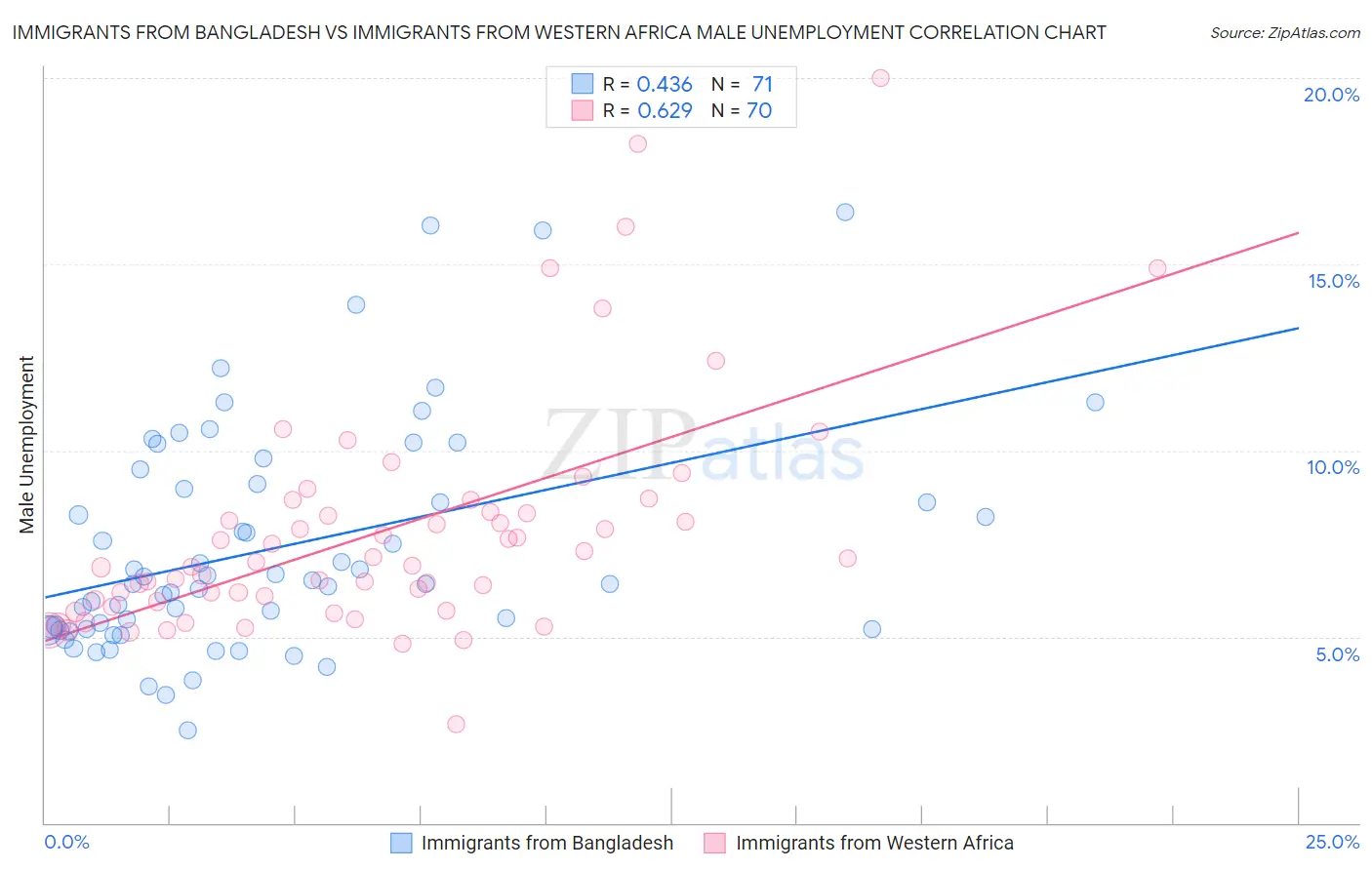 Immigrants from Bangladesh vs Immigrants from Western Africa Male Unemployment