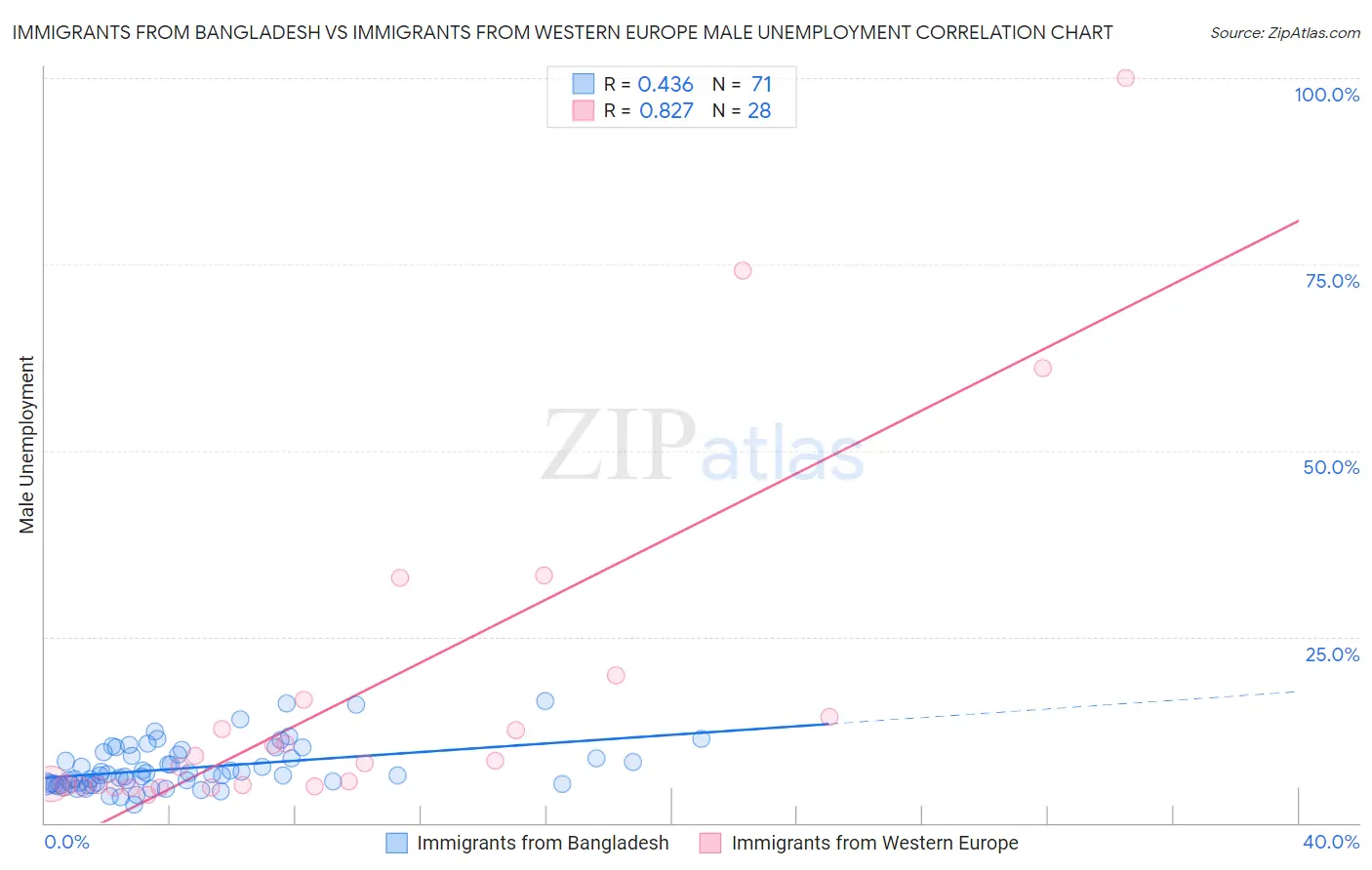 Immigrants from Bangladesh vs Immigrants from Western Europe Male Unemployment
