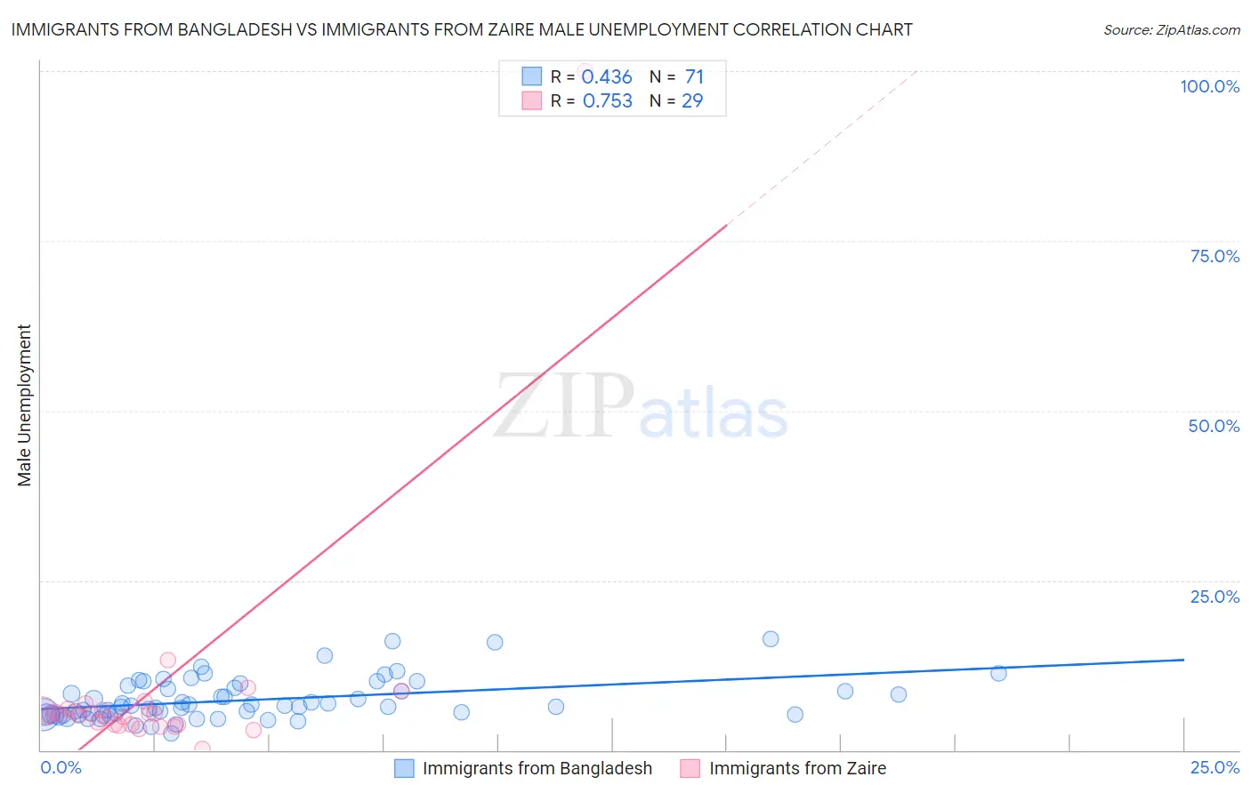 Immigrants from Bangladesh vs Immigrants from Zaire Male Unemployment