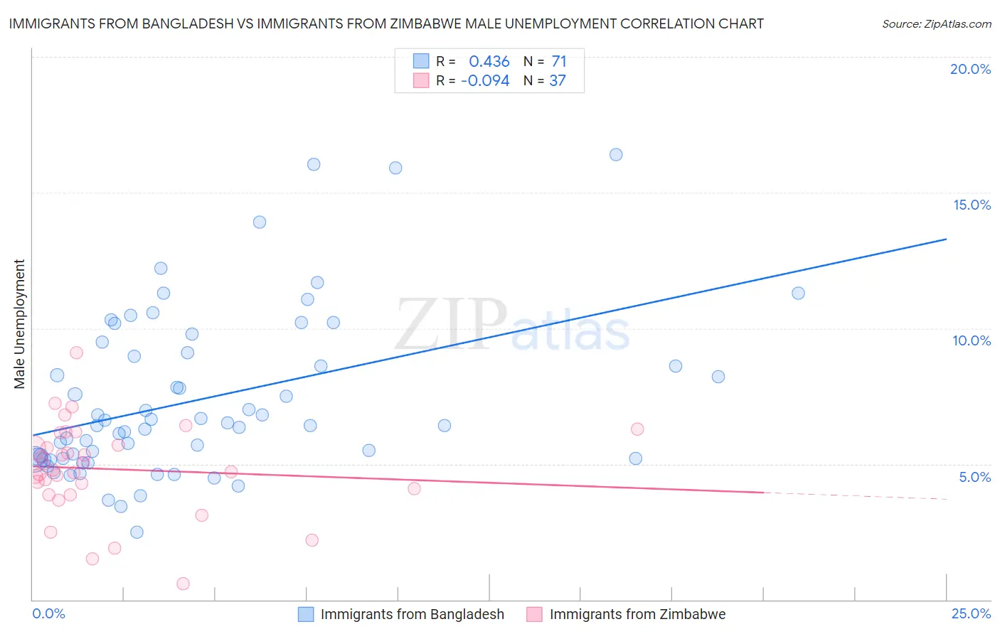 Immigrants from Bangladesh vs Immigrants from Zimbabwe Male Unemployment