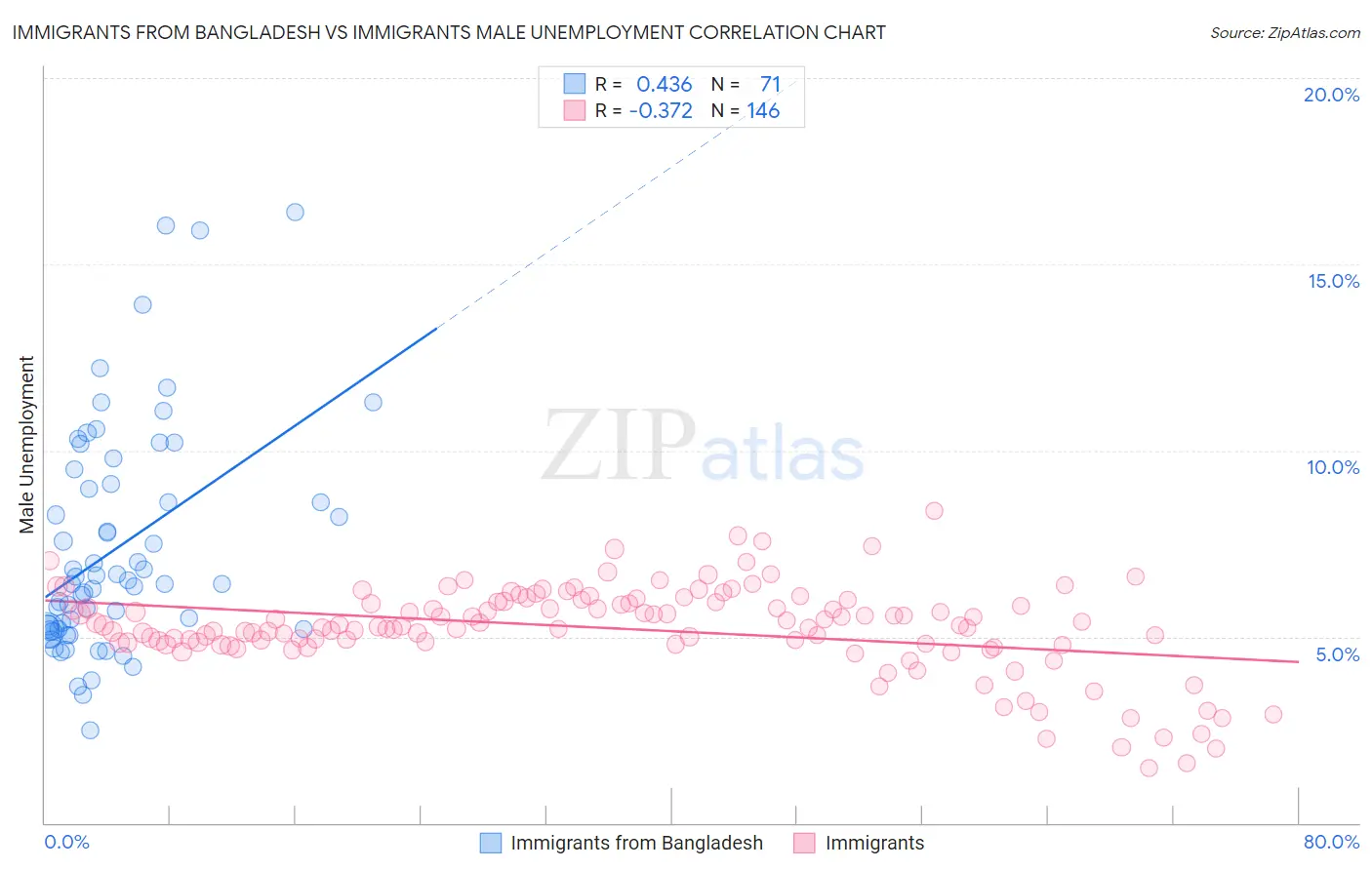 Immigrants from Bangladesh vs Immigrants Male Unemployment