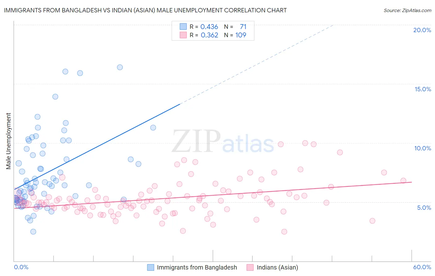 Immigrants from Bangladesh vs Indian (Asian) Male Unemployment