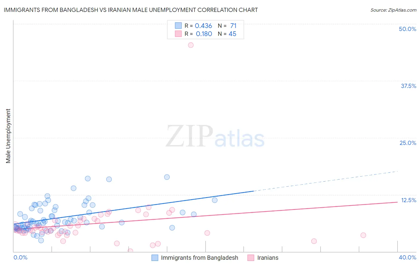 Immigrants from Bangladesh vs Iranian Male Unemployment