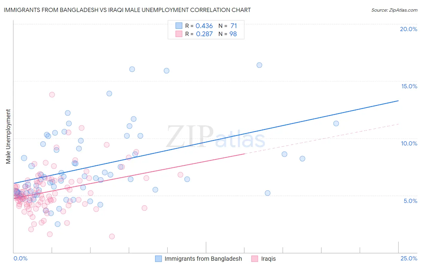 Immigrants from Bangladesh vs Iraqi Male Unemployment