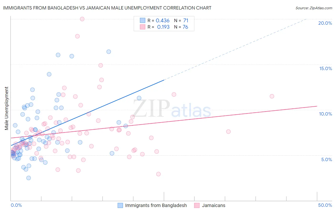 Immigrants from Bangladesh vs Jamaican Male Unemployment