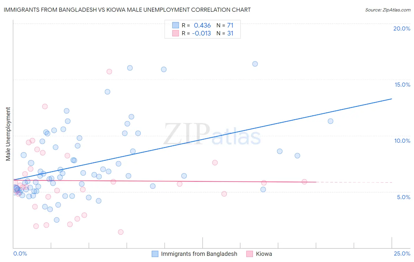 Immigrants from Bangladesh vs Kiowa Male Unemployment