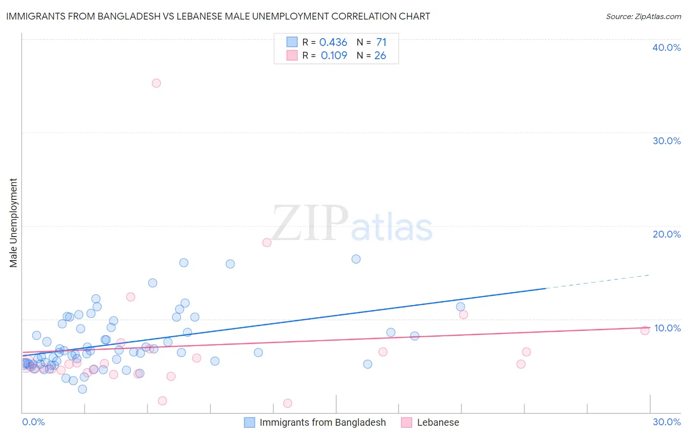 Immigrants from Bangladesh vs Lebanese Male Unemployment