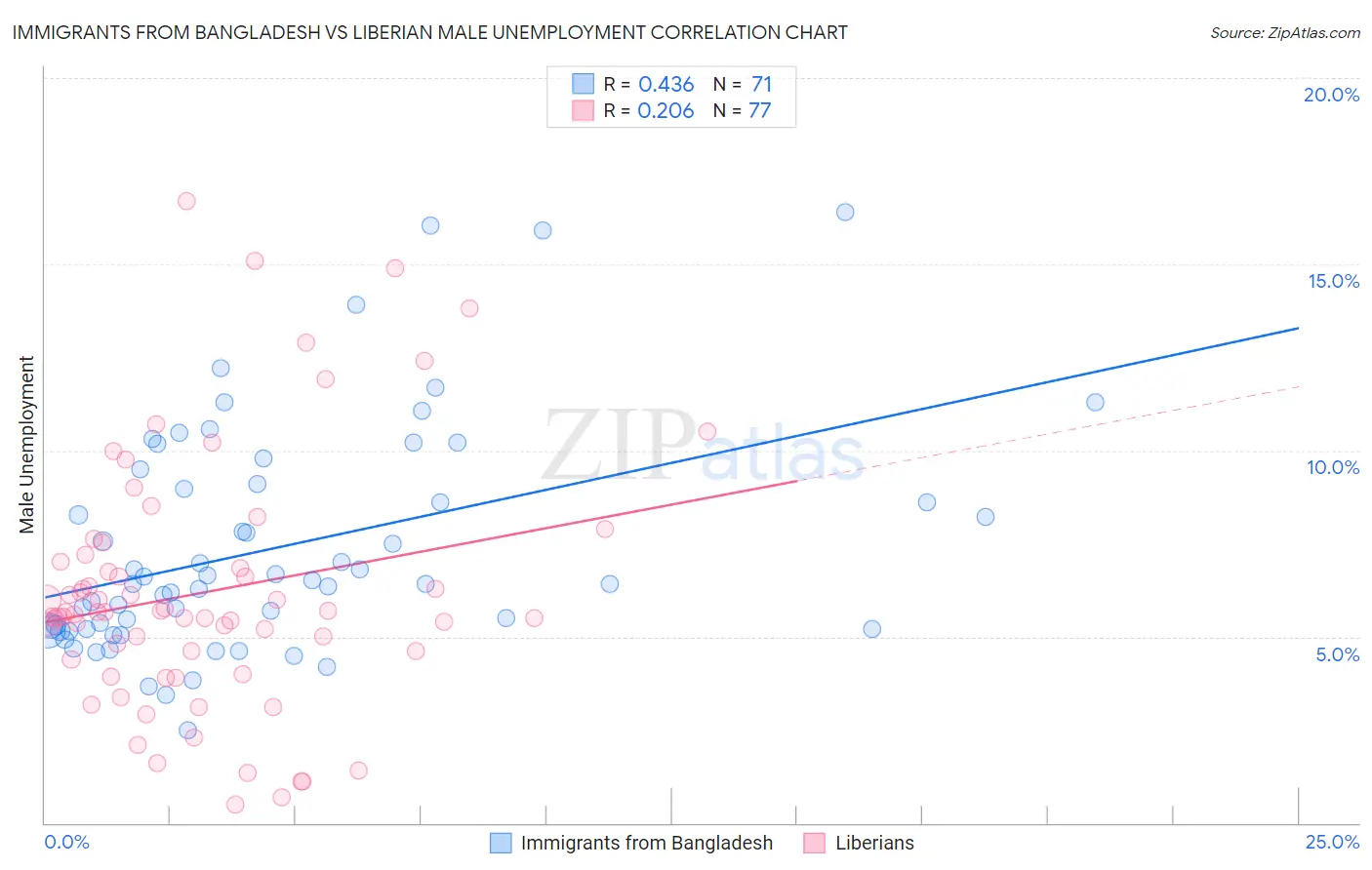 Immigrants from Bangladesh vs Liberian Male Unemployment