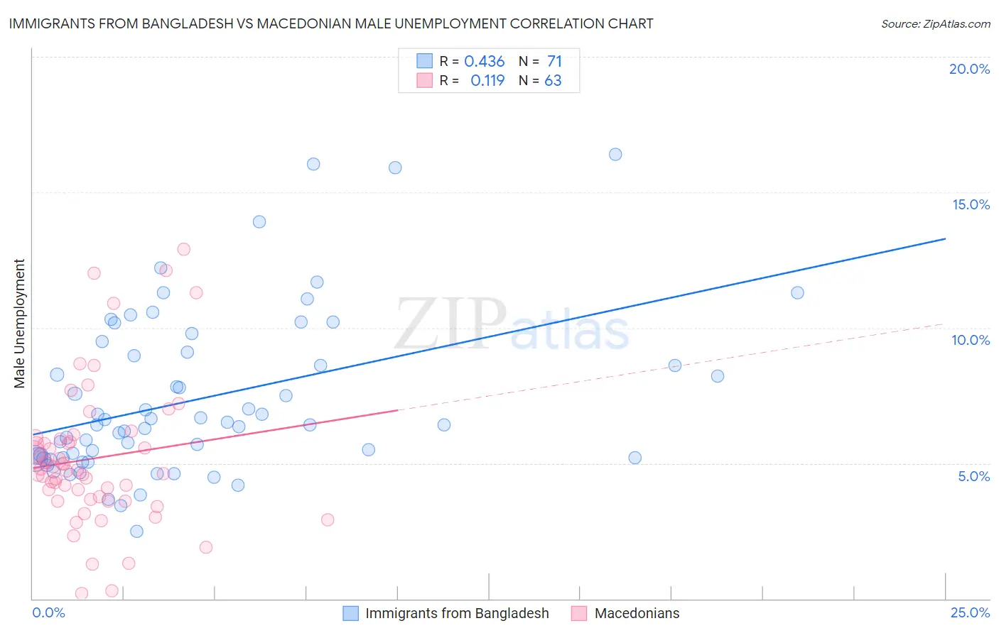 Immigrants from Bangladesh vs Macedonian Male Unemployment